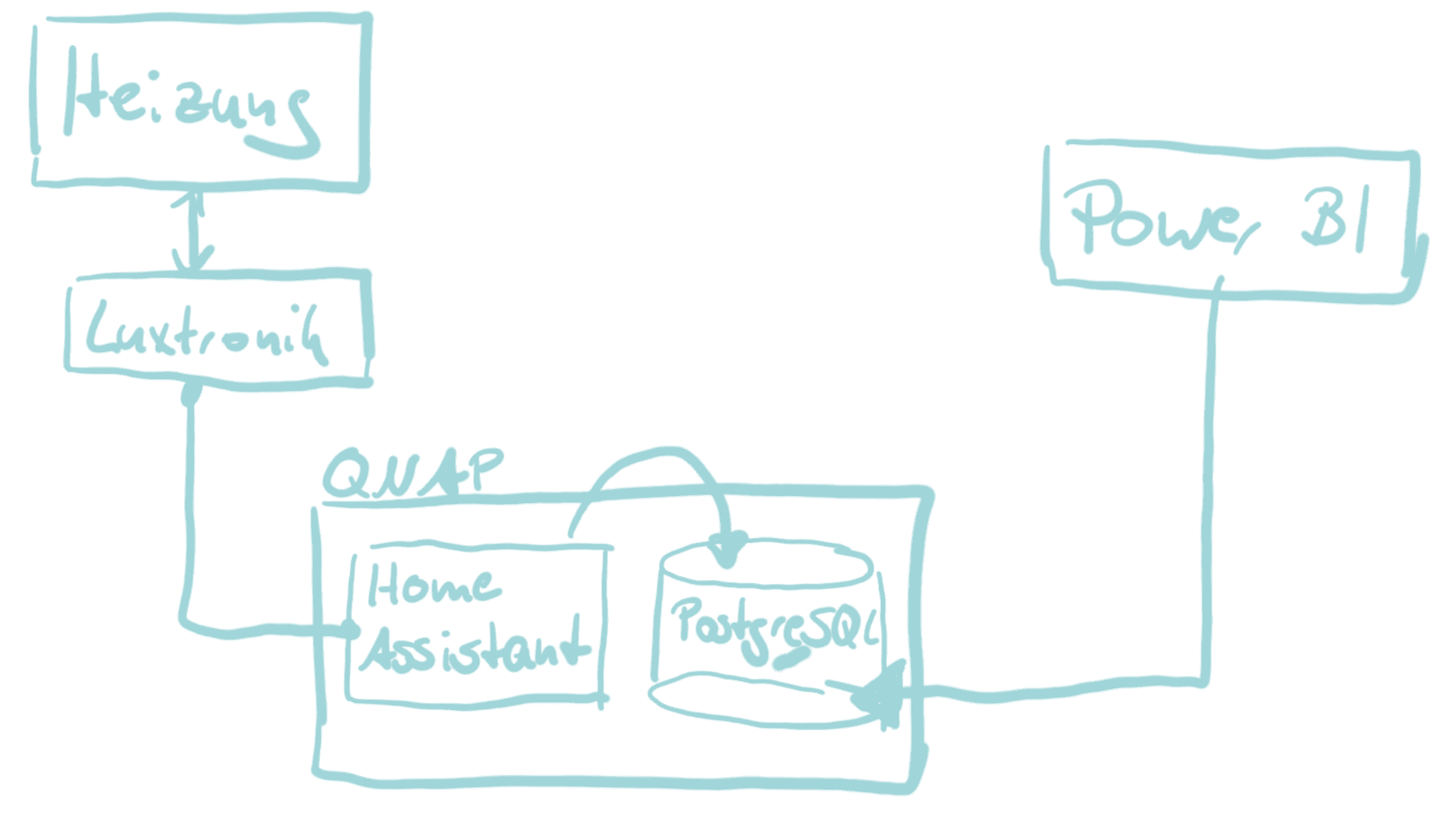 Der Aufbau mit Luxtronik, QNAP, Home Assistant und PostgreSQL